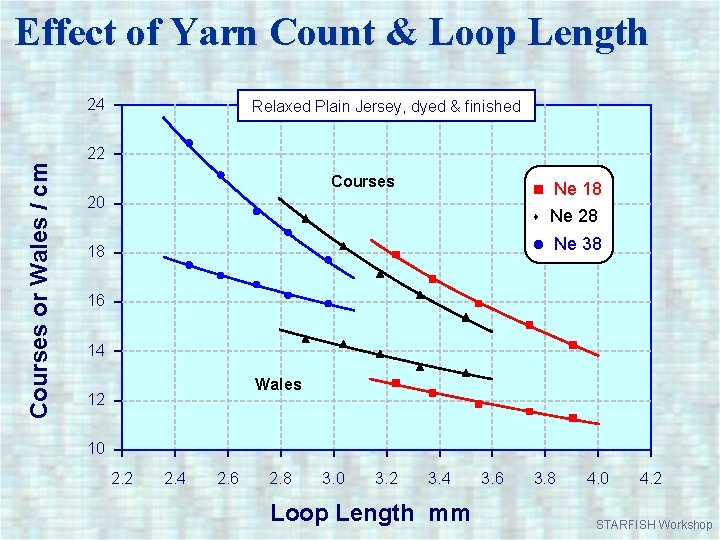 Effect of Yarn Count & Loop Length 24 Relaxed Plain Jersey, dyed & finished