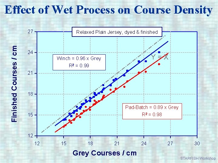 Effect of Wet Process on Course Density Finished Courses / cm 27 Relaxed Plain