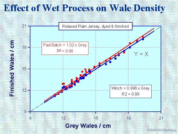 Effect of Wet Process on Wale Density Finished Wales / cm 21 Relaxed Plain