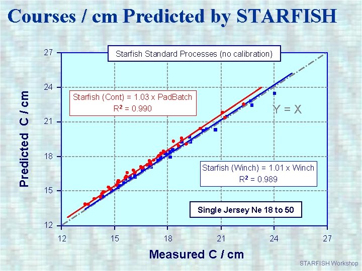 Courses / cm Predicted by STARFISH Predicted C / cm 27 Starfish Standard Processes