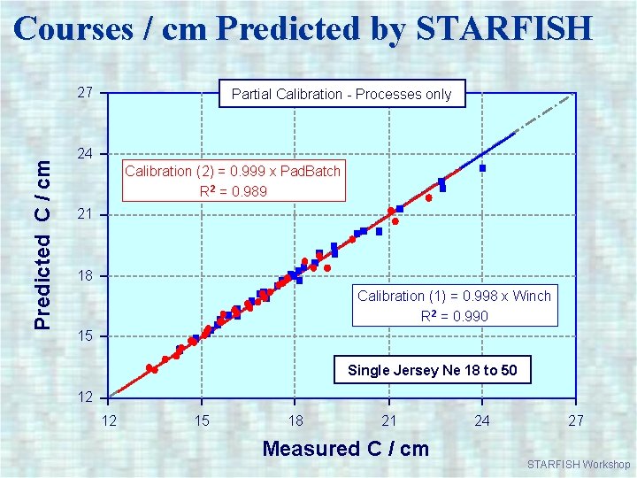 Courses / cm Predicted by STARFISH Predicted C / cm 27 Partial Calibration -