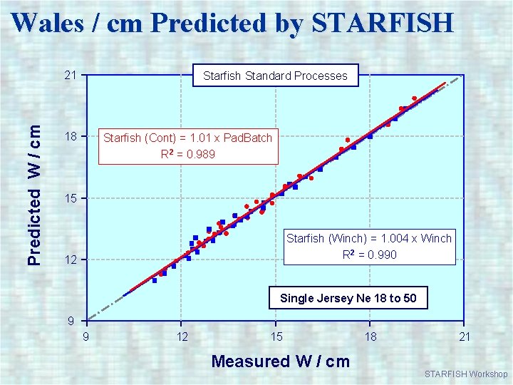 Wales / cm Predicted by STARFISH Predicted W / cm 21 Starfish Standard Processes