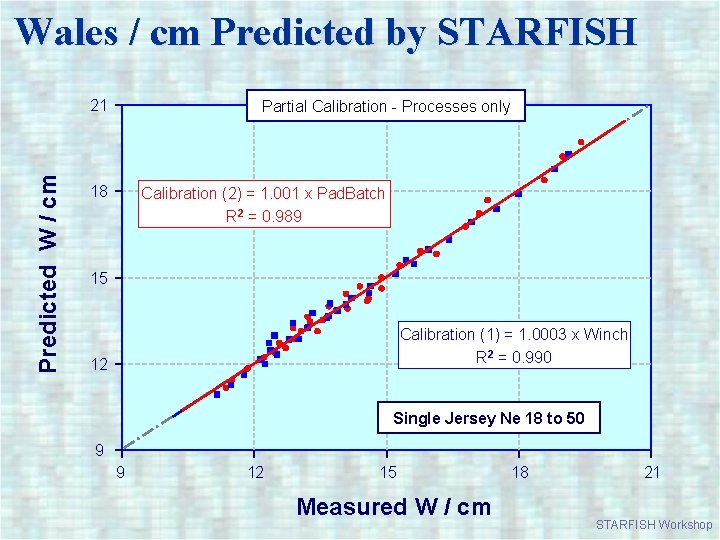 Wales / cm Predicted by STARFISH Predicted W / cm 21 Partial Calibration -