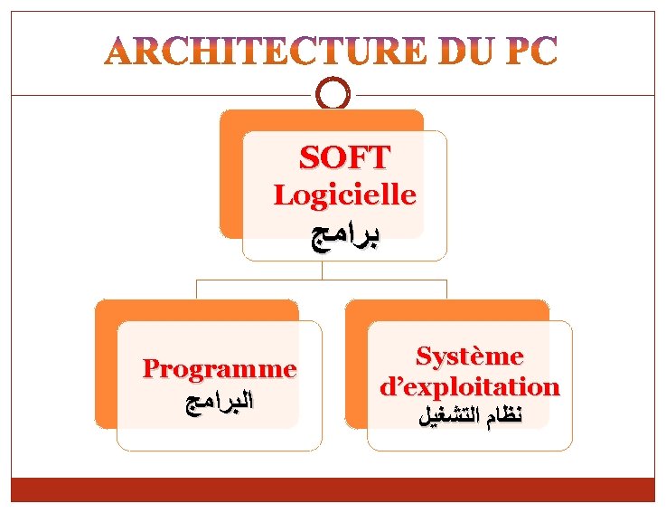 SOFT Logicielle ﺑﺮﺍﻣﺞ Programme ﺍﻟﺒﺮﺍﻣﺞ Système d’exploitation ﻧﻈﺎﻡ ﺍﻟﺘﺸﻐﻴﻞ 