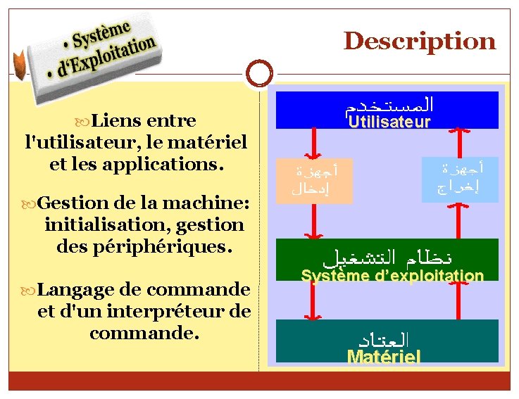 Description Liens entre Utilisateur l'utilisateur, le matériel et les applications. Gestion de la machine: