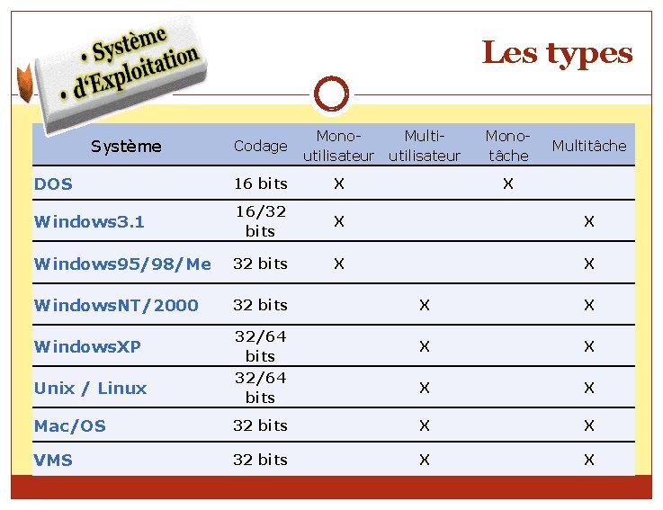 Les types Système Codage Mono. Multiutilisateur Monotâche Multitâche DOS 16 bits X Windows 3.