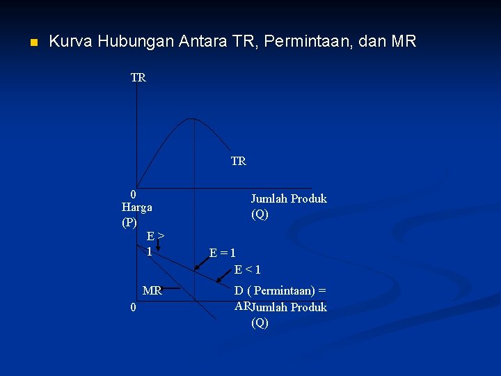 n Kurva Hubungan Antara TR, Permintaan, dan MR TR TR 0 Harga (P) E>