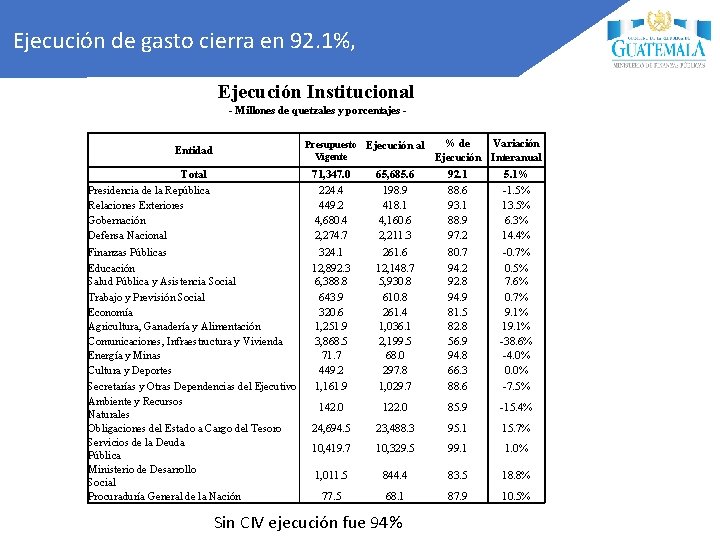 Ejecución de gasto cierra en 92. 1%, Ejecución Institucional - Millones de quetzales y