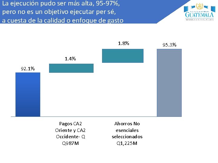 La ejecución pudo ser más alta, 95 -97%, pero no es un objetivo ejecutar
