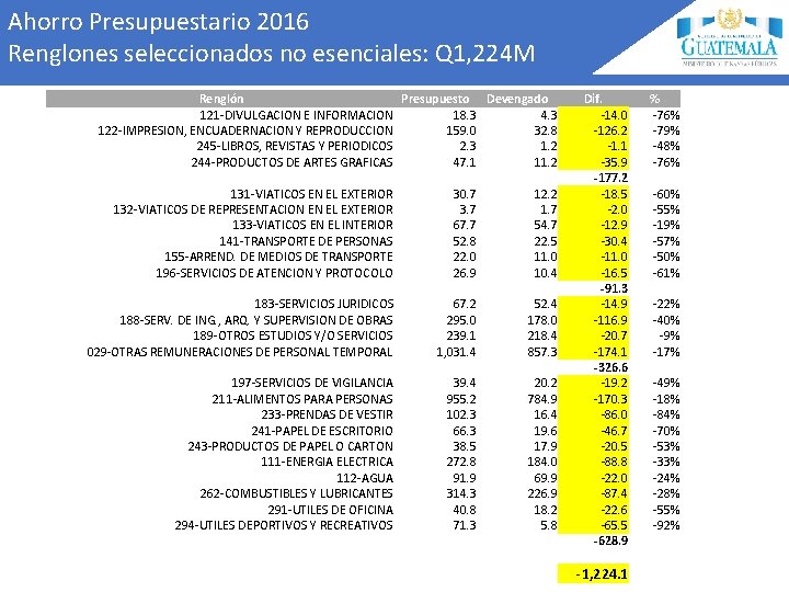 Ahorro Presupuestario 2016 Renglones seleccionados no esenciales: Q 1, 224 M Renglón Presupuesto Devengado