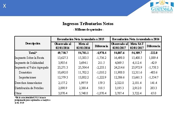 X Ingresos Tributarios Netos - Millones de quetzales Recaudación Neta Acumulada a 2015 Recaudación