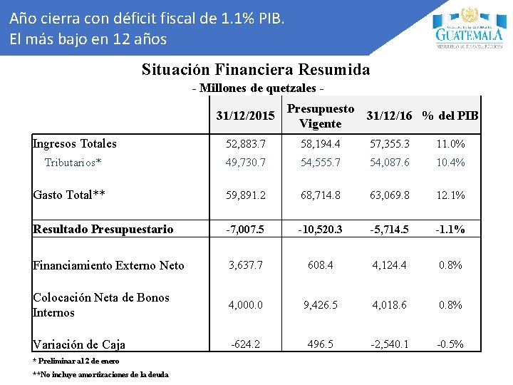 Año cierra con déficit fiscal de 1. 1% PIB. El más bajo en 12