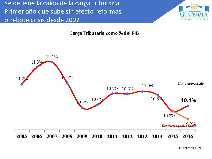 Se detiene la caída de la carga tributaria Primer año que sube sin efecto