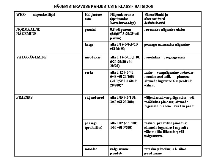 NÄGEMISTERAVUSE KAHJUSTUSTE KLASSIFIKATSIOON WHO nägemise liigid NORMAALNE NÄGEMINE VAEGNÄGEMINE PIMESUS Kahjustuse aste Nägemisteravus (optimaalse NÄGEMISTERAVUSE KAHJUSTUSTE KLASSIFIKATSIOON WHO nägemise liigid NORMAALNE NÄGEMINE VAEGNÄGEMINE PIMESUS Kahjustuse aste Nägemisteravus (optimaalse