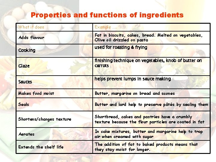 Properties and functions of ingredients What it does Example …. . Adds flavour Fat Properties and functions of ingredients What it does Example …. . Adds flavour Fat