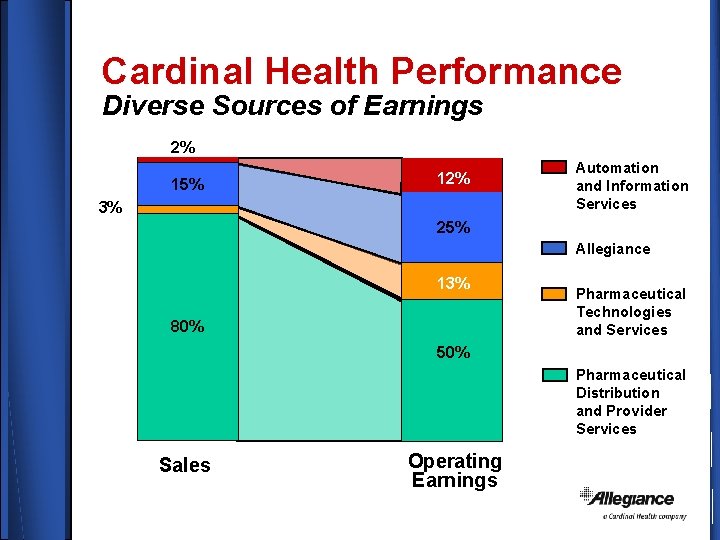 Cardinal Health Performance Diverse Sources of Earnings 2% 15% 12% 3% Automation and Information