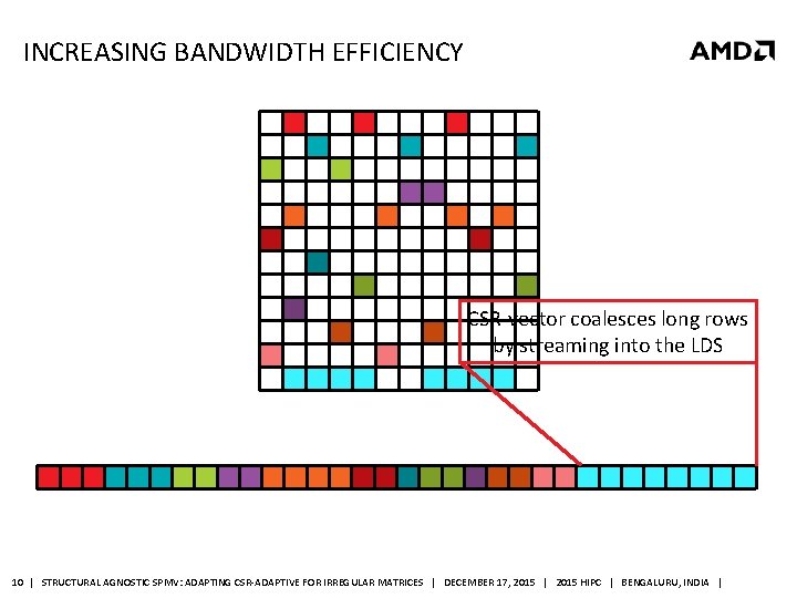 INCREASING BANDWIDTH EFFICIENCY CSR-vector coalesces long rows by streaming into the LDS 10 |