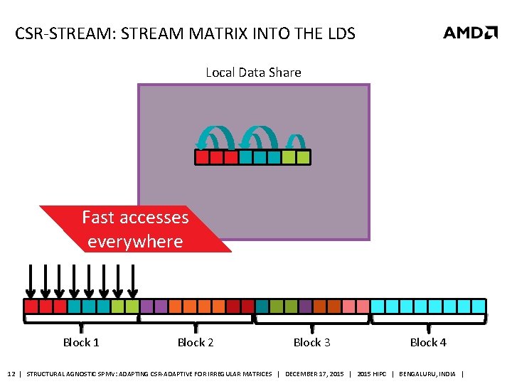 CSR-STREAM: STREAM MATRIX INTO THE LDS Local Data Share Fast accesses everywhere Block 1
