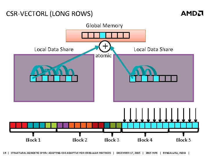 CSR-VECTORL (LONG ROWS) Global Memory Local Data Share Block 1 Block 2 + atomic