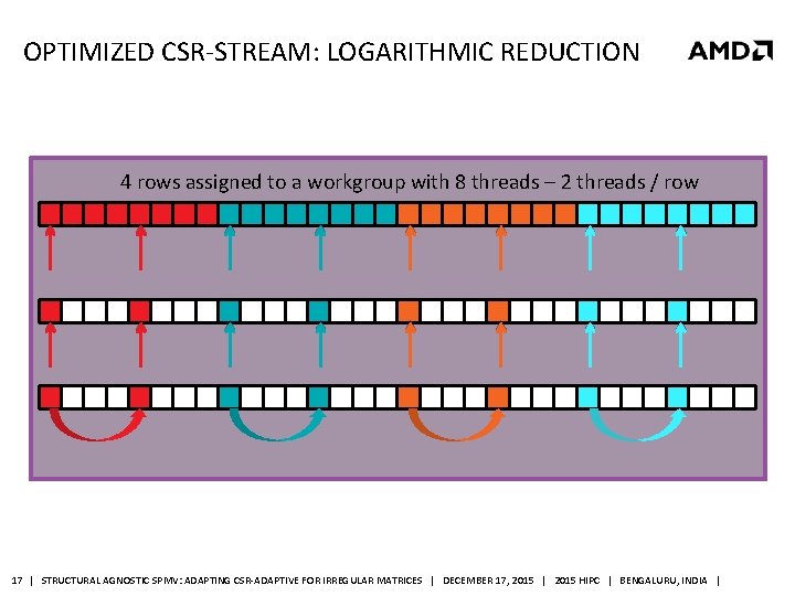 OPTIMIZED CSR-STREAM: LOGARITHMIC REDUCTION 4 rows assigned to a workgroup with 8 threads –