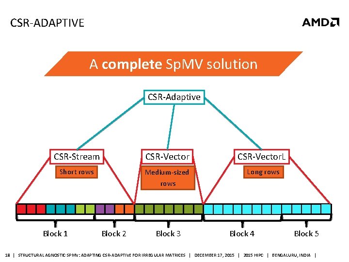 CSR-ADAPTIVE A complete Sp. MV solution CSR-Adaptive CSR-Stream CSR-Vector. L Short rows Medium-sized rows