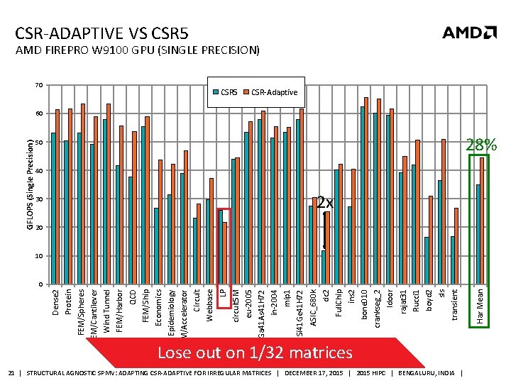 Lose out on 1/32 matrices 50 21 | STRUCTURAL AGNOSTIC SPMV: ADAPTING CSR-ADAPTIVE FOR