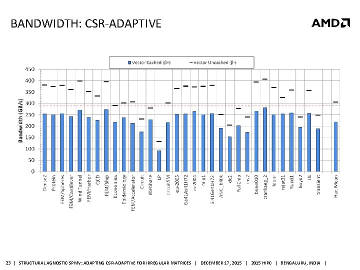 BANDWIDTH: CSR-ADAPTIVE 23 | STRUCTURAL AGNOSTIC SPMV: ADAPTING CSR-ADAPTIVE FOR IRREGULAR MATRICES | DECEMBER