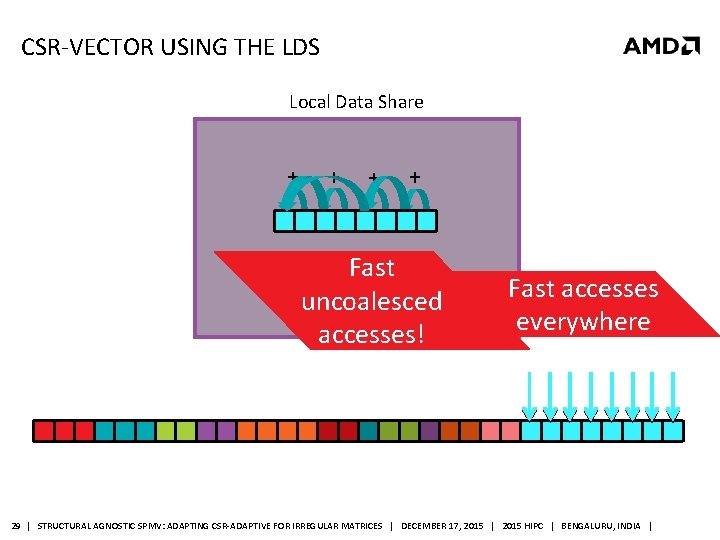 CSR-VECTOR USING THE LDS Local Data Share + + Fast uncoalesced accesses! Fast accesses