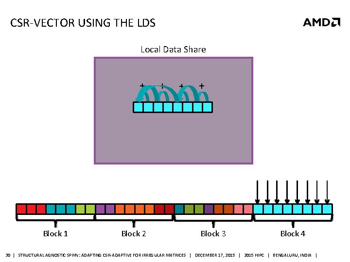 CSR-VECTOR USING THE LDS Local Data Share + Block 1 Block 2 + +