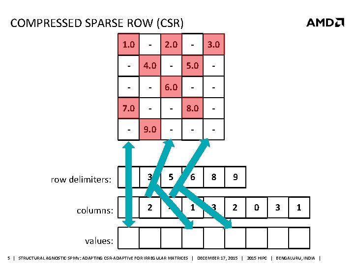 COMPRESSED SPARSE ROW (CSR) 1. 0 - 2. 0 - 3. 0 - 4.