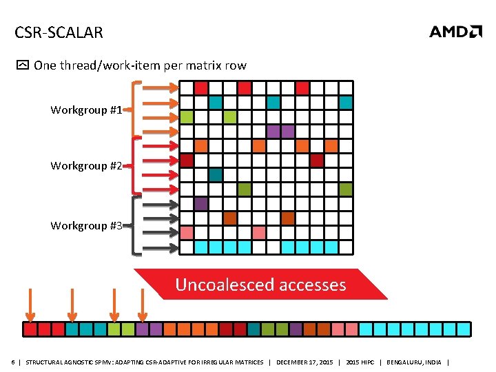 CSR-SCALAR One thread/work-item per matrix row Workgroup #1 Workgroup #2 Workgroup #3 Uncoalesced accesses