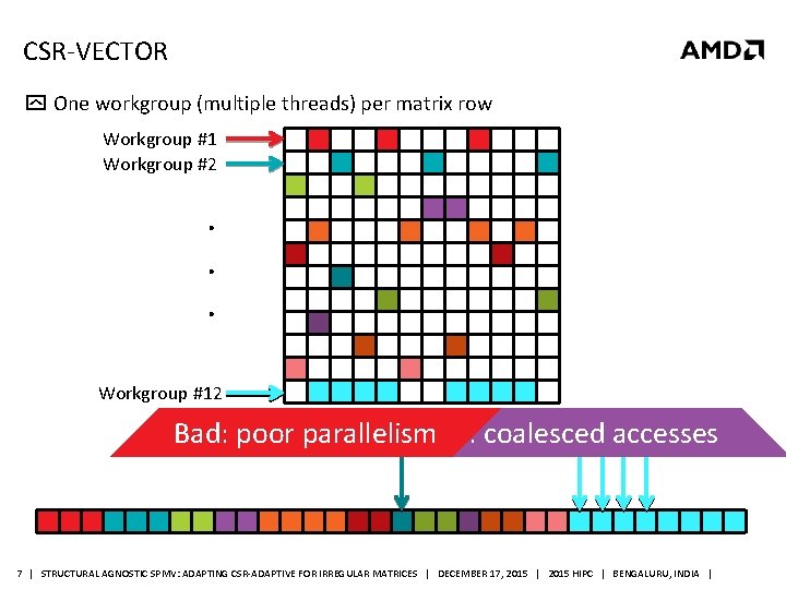 CSR-VECTOR One workgroup (multiple threads) per matrix row Workgroup #1 Workgroup #2 . .