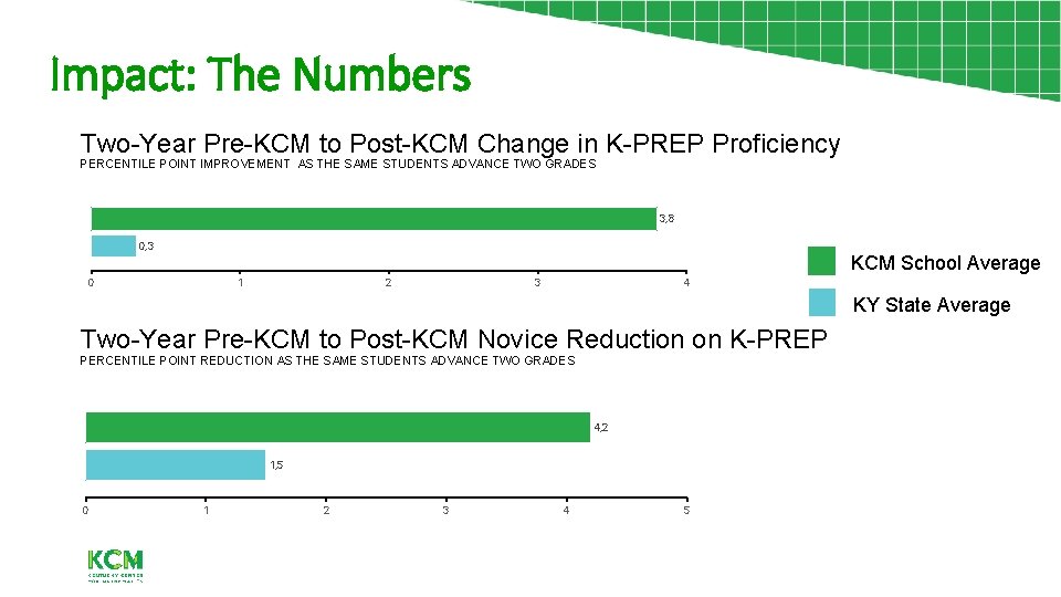 Impact: The Numbers Two-Year Pre-KCM to Post-KCM Change in K-PREP Proficiency PERCENTILE POINT IMPROVEMENT