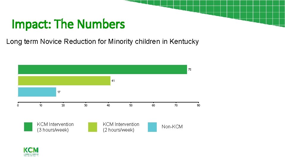 Impact: The Numbers Long term Novice Reduction for Minority children in Kentucky 75 41