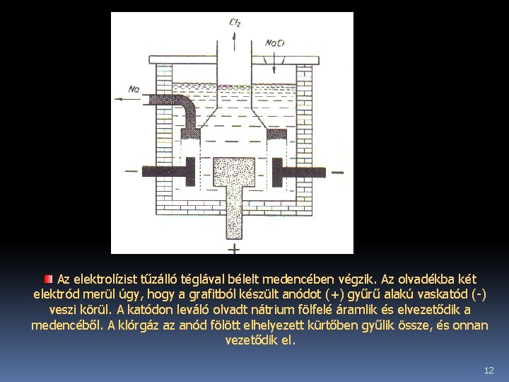 Az elektrolízist tűzálló téglával bélelt medencében végzik. Az olvadékba két elektród merül úgy, hogy