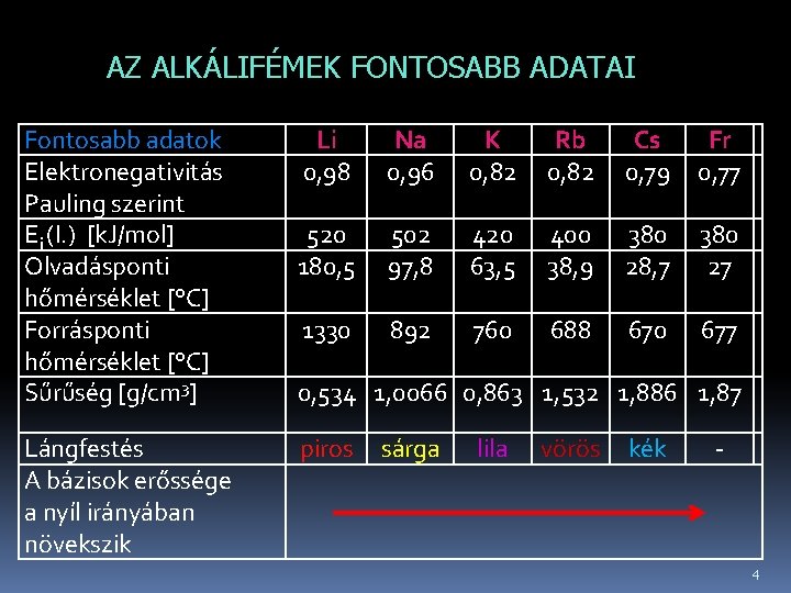 AZ ALKÁLIFÉMEK FONTOSABB ADATAI Fontosabb adatok Elektronegativitás Pauling szerint Ei (I. ) [k. J/mol]