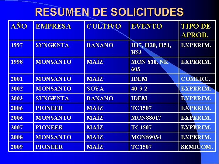 RESUMEN DE SOLICITUDES AÑO EMPRESA CULTIVO EVENTO TIPO DE APROB. 1997 SYNGENTA BANANO H