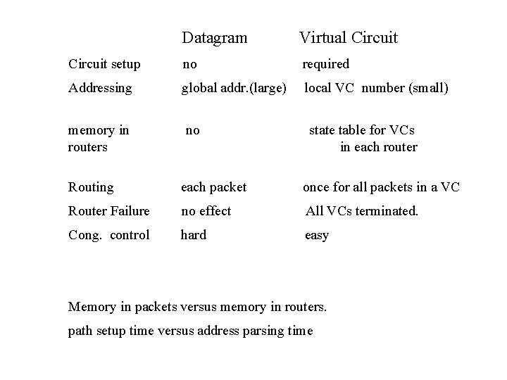 Datagram Virtual Circuit setup no required Addressing global addr. (large) local VC number (small)