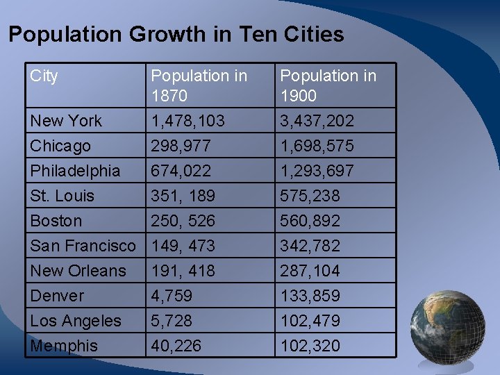 Population Growth in Ten Cities City New York Chicago Population in 1870 1, 478,