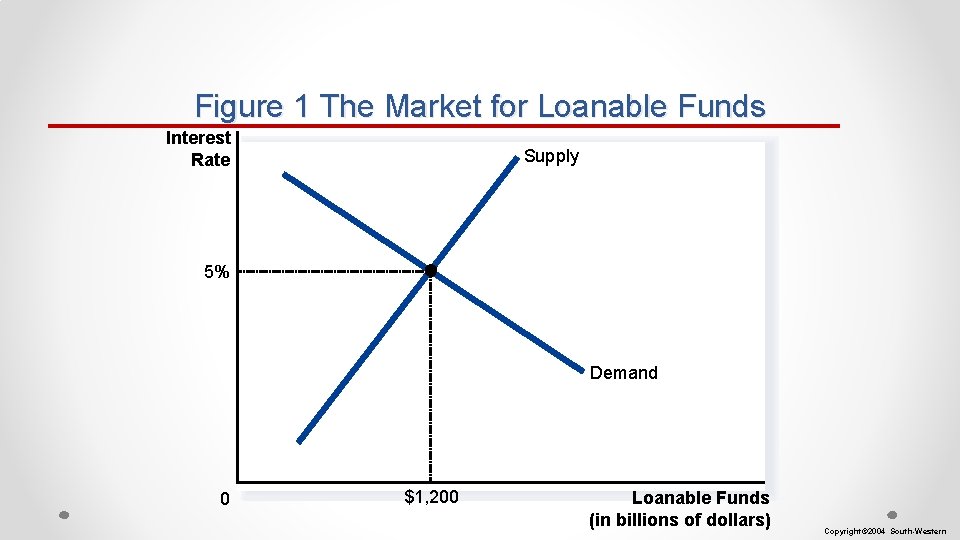 Figure 1 The Market for Loanable Funds Interest Rate Supply 5% Demand 0 $1,