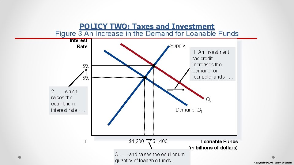 POLICY TWO: Taxes and Investment Figure 3 An Increase in the Demand for Loanable