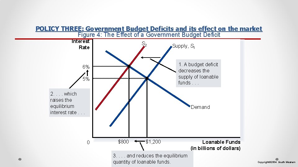 POLICY THREE: Government Budget Deficits and its effect on the market Figure 4: The