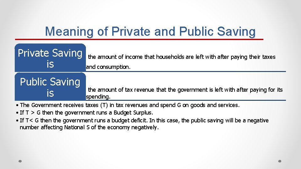 Meaning of Private and Public Saving Private Saving is Public Saving is the amount