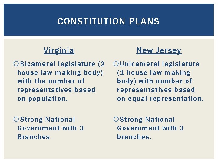 CONSTITUTION PLANS Virginia New Jersey Bicameral legislature (2 house law making body) with the