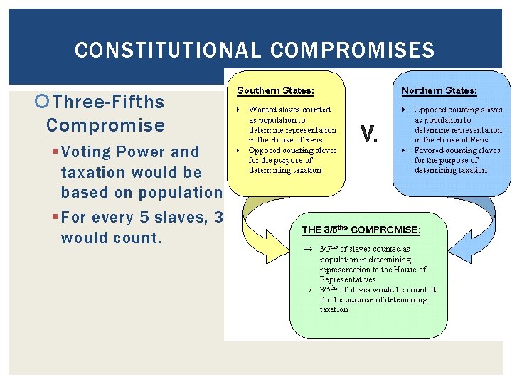 CONSTITUTIONAL COMPROMISES Three-Fifths Compromise § Voting Power and taxation would be based on population.