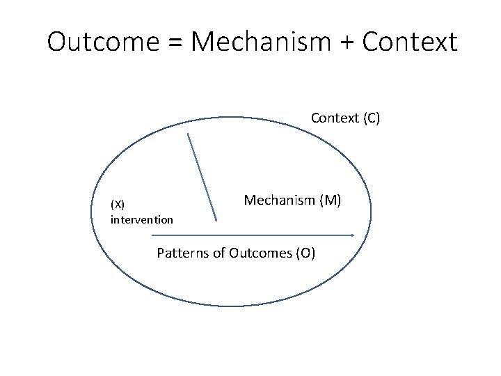 Outcome = Mechanism + Context (C) (X) intervention Mechanism (M) Patterns of Outcomes (O)