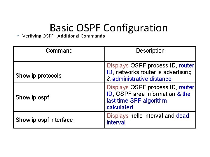Basic OSPF Configuration § Verifying OSPF - Additional Commands Command Show ip protocols Show Basic OSPF Configuration § Verifying OSPF - Additional Commands Command Show ip protocols Show