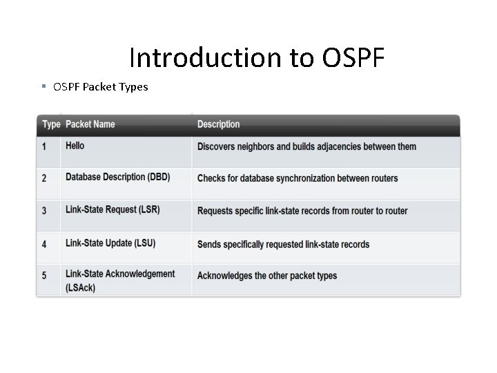 Introduction to OSPF § OSPF Packet Types Introduction to OSPF § OSPF Packet Types