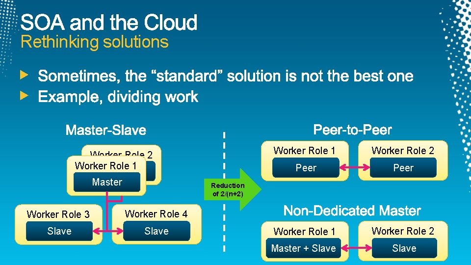 Rethinking solutions Worker Role 2 Worker Role 1 Master Worker Role 3 Worker Role