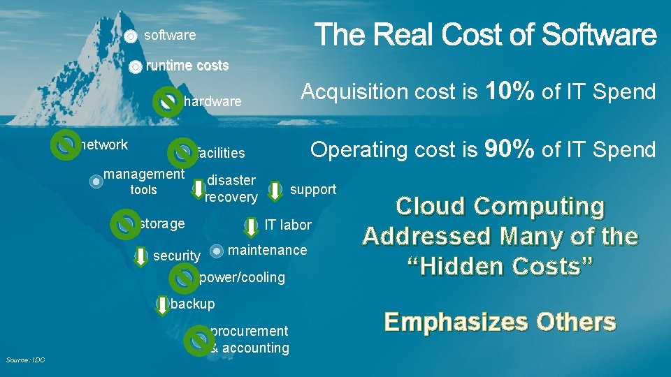 software runtime costs hardware Acquisition cost is 10% of IT Spend facilities Operating cost